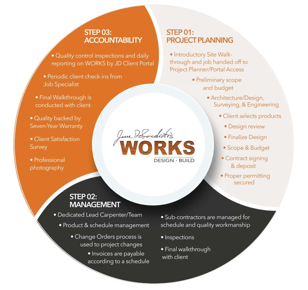 WORKS by JD 3-Step Design-Build Process Diagram